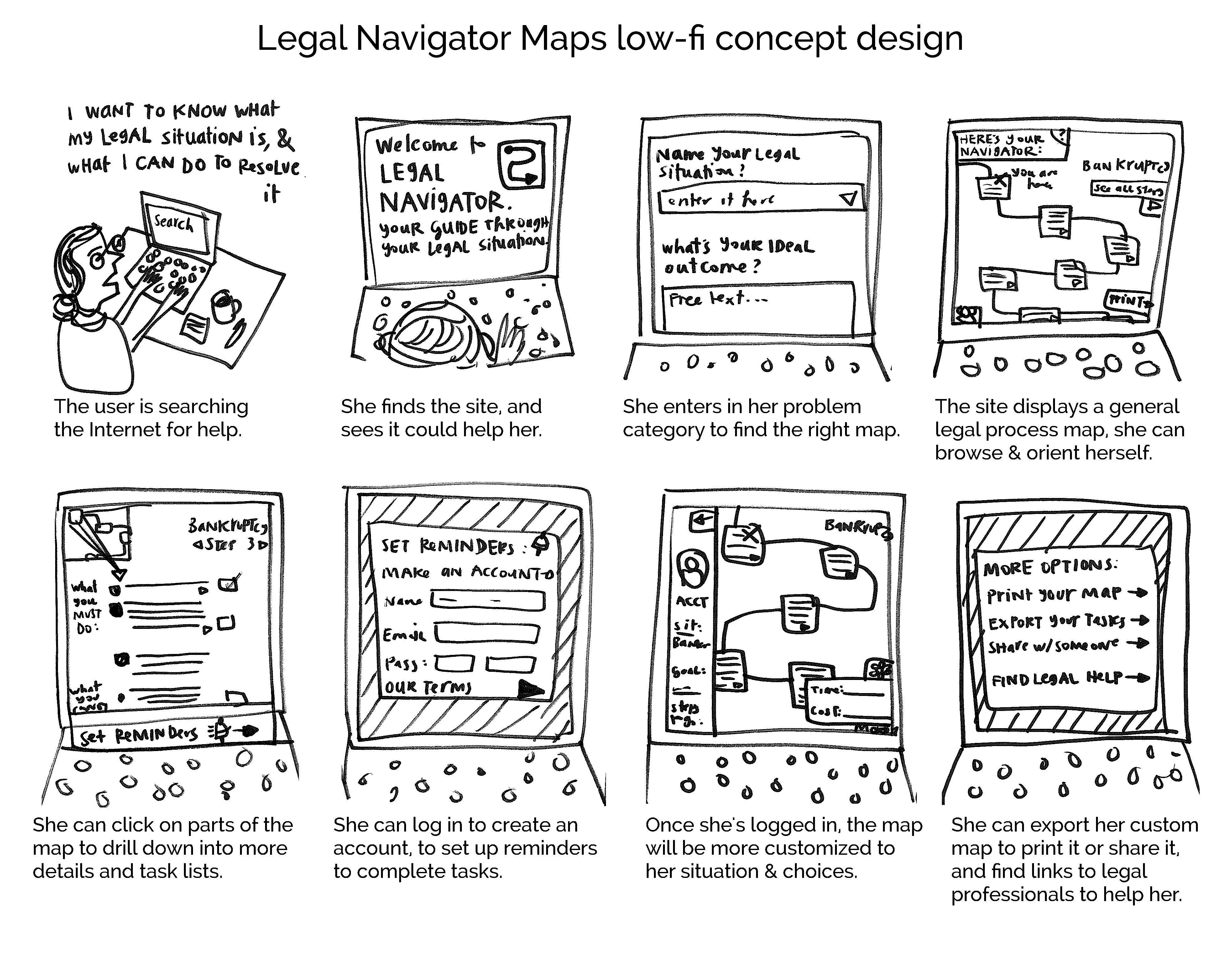 User Flow - Legal Navigator Maps - Concept Design of a user experience flow
