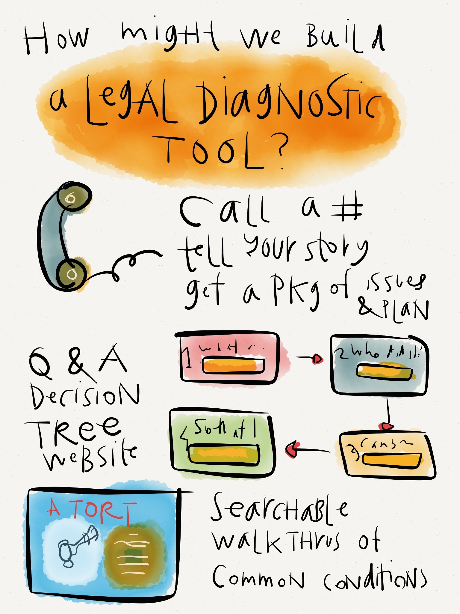 Law - legal concept design - legal diagnostic tool