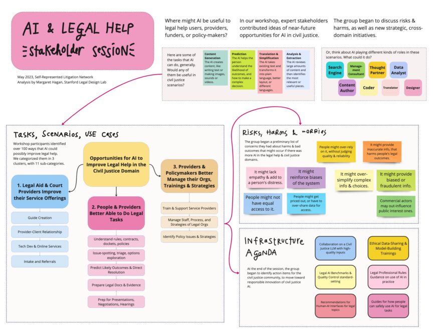 Opportunities & Risks for AI, Legal Help, and Access to Justice ...